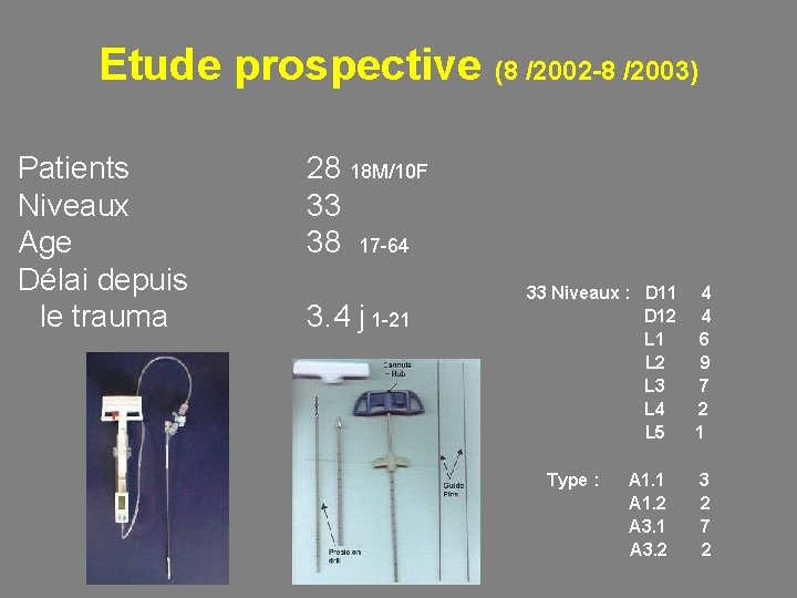 Etude prospective (8 /2002 -8 /2003) Patients Niveaux Age Délai depuis le trauma 28