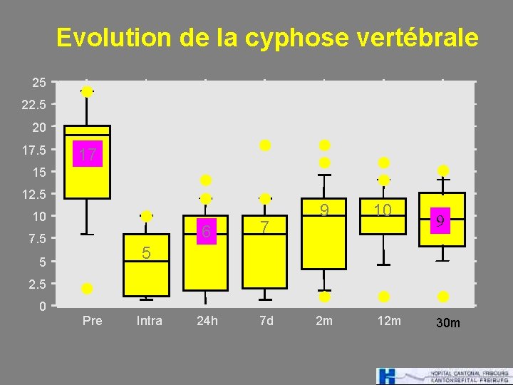 Evolution de la cyphose vertébrale 25 22. 5 20 17. 5 17 15 12.