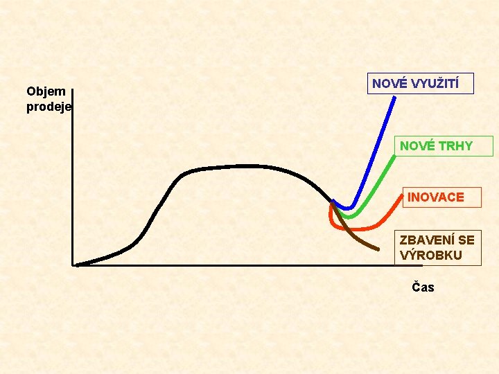 Objem prodeje NOVÉ VYUŽITÍ NOVÉ TRHY INOVACE ZBAVENÍ SE VÝROBKU Čas 