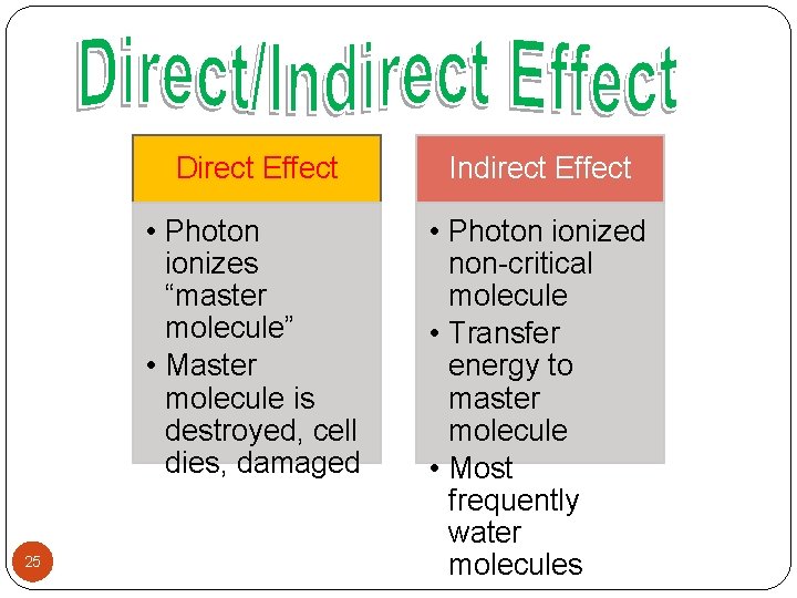 25 Direct Effect Indirect Effect • Photon ionizes “master molecule” • Master molecule is