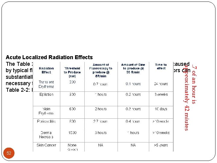 . 7 of an hour is approximately 42 miutes Acute Localized Radiation Effects The