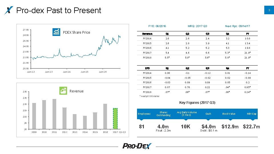Pro-dex Past to Present 3 FYE: 06/2016 $7. 00 PDEX Share Price MRQ: 2017