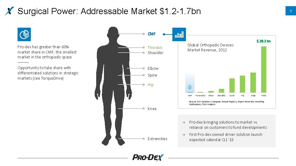 Surgical Power: Addressable Market $1. 2 -1. 7 bn 5 CMF Pro-dex has greater