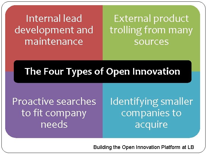 Internal lead development and maintenance External product trolling from many sources The Four Types