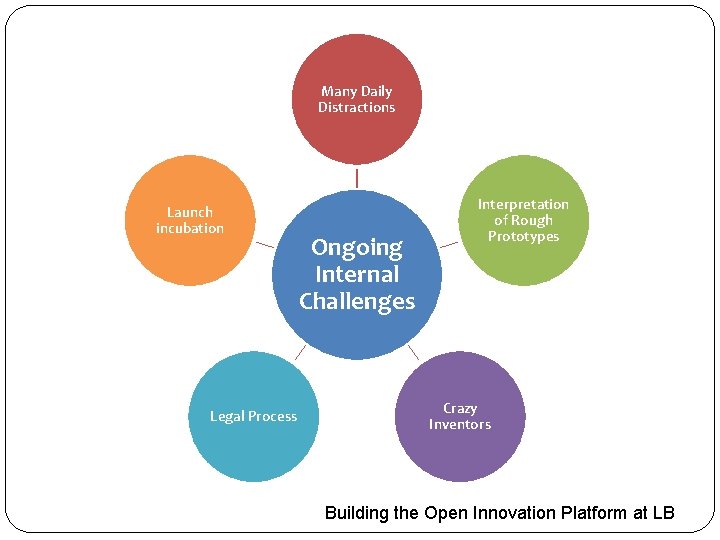 Many Daily Distractions Launch incubation Legal Process Ongoing Internal Challenges Interpretation of Rough Prototypes