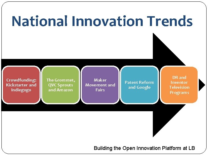 National Innovation Trends Crowdfunding: Kickstarter and Indiegogo The Grommet, QVC Sprouts and Amazon Maker