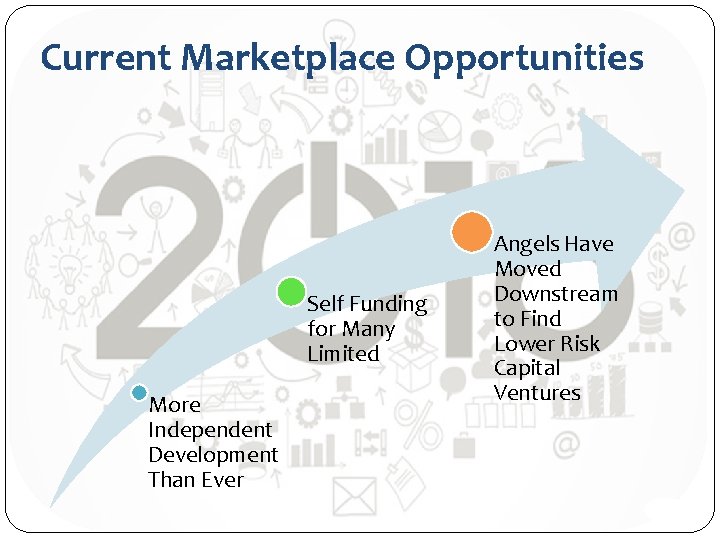 Current Marketplace Opportunities Self Funding for Many Limited More Independent Development Than Ever Angels