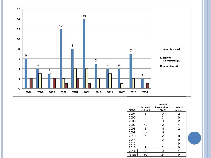 16 14 14 12 12 10 8 8 6 brevetti nazionali 7 6 brevetti