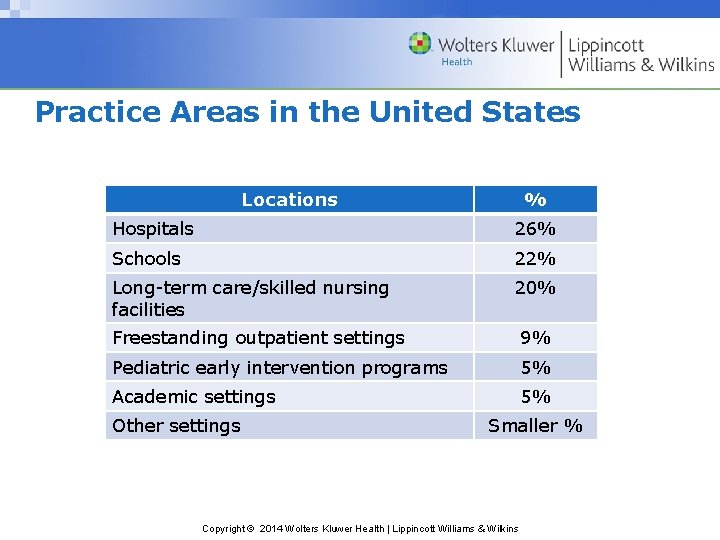 Practice Areas in the United States Locations % Hospitals 26% Schools 22% Long-term care/skilled
