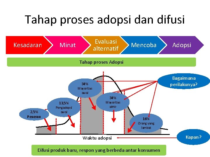 Tahap proses adopsi dan difusi Kesadaran Evaluasi alternatif Minat Mencoba Adopsi Tahap proses Adopsi