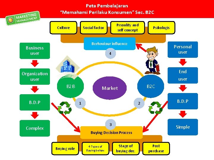 Peta Pembelajaran “Memahami Perilaku Konsumen” Sec. B 2 C Culture Prsonlity and self concept