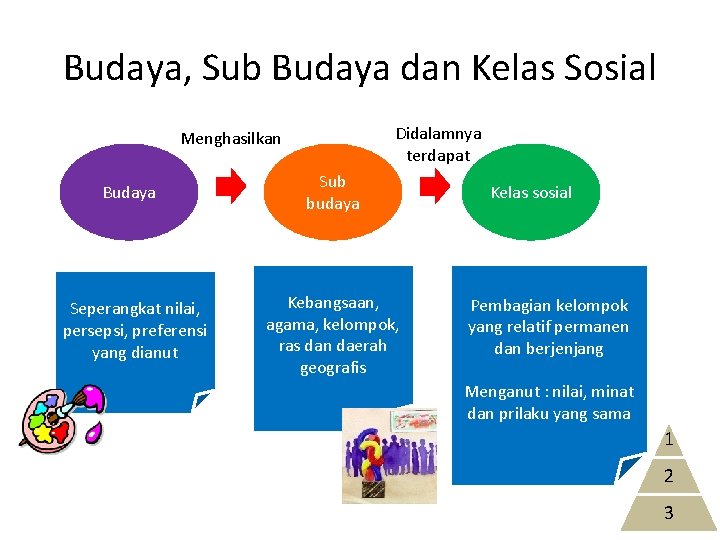 Budaya, Sub Budaya dan Kelas Sosial Didalamnya terdapat Menghasilkan Budaya Seperangkat nilai, persepsi, preferensi