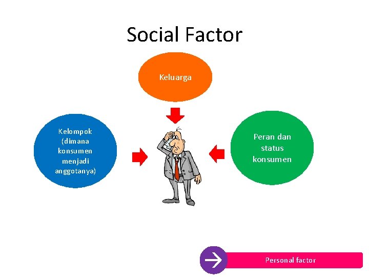 Social Factor Keluarga Kelompok (dimana konsumen menjadi anggotanya) Peran dan status konsumen Personal factor