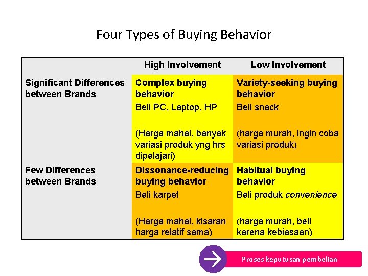 Four Types of Buying Behavior High Involvement Significant Differences between Brands Few Differences between