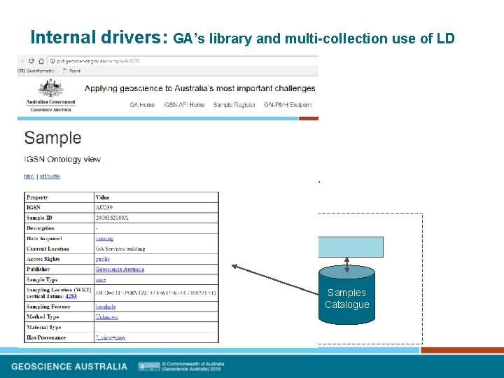 Internal drivers: GA’s library and multi-collection use of LD • GA has always worked