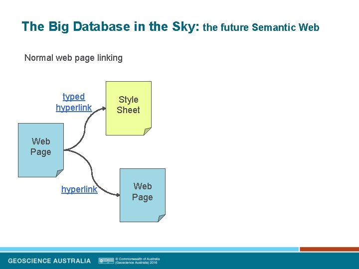 The Big Database in the Sky: the future Semantic Web Normal web page linking