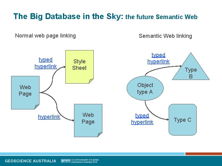 The Big Database in the Sky: the future Semantic Web Normal web page linking