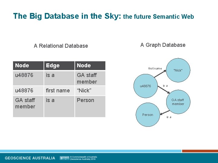 The Big Database in the Sky: the future Semantic Web A Relational Database Node