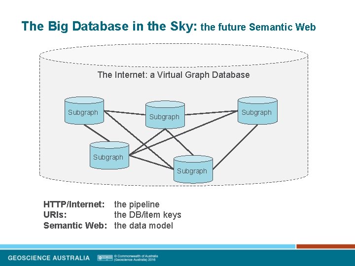 The Big Database in the Sky: the future Semantic Web The Internet: a Virtual