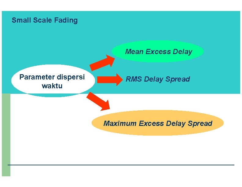 28 Small Scale Fading Mean Excess Delay Parameter dispersi waktu RMS Delay Spread Maximum