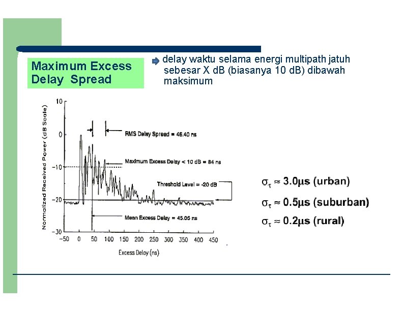 Maximum Excess Delay Spread delay waktu selama energi multipath jatuh sebesar X d. B