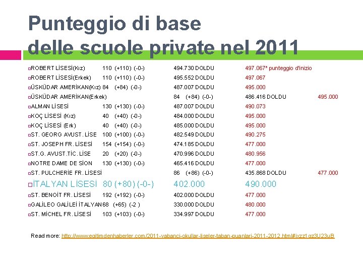 Punteggio di base delle scuole private nel 2011 ROBERT LİSESİ(Kız) 110 (+110) (-0 -)