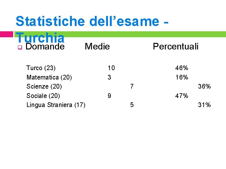 Statistiche dell’esame Turchia q Domande Medie Turco (23) Matematica (20) Scienze (20) Sociale (20)