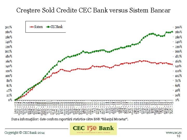 Creştere Sold Credite CEC Bank versus Sistem Bancar Sursa informaţiilor: date conform raportării statistice
