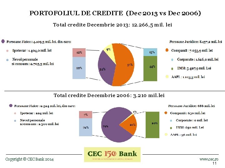 PORTOFOLIUL DE CREDITE (Dec 2013 vs Dec 2006) Total credite Decembrie 2013: 12. 266,