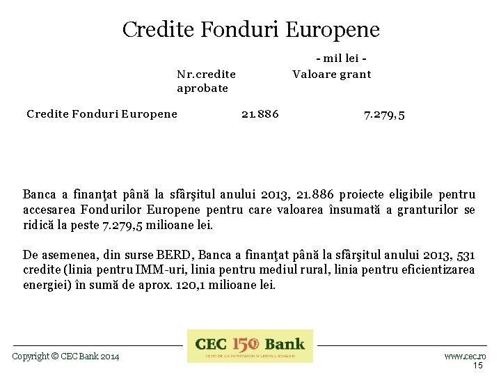 Credite Fonduri Europene - mil lei Valoare grant Nr. credite aprobate Credite Fonduri Europene