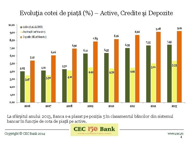 Evoluţia cotei de piață (%) – Active, Credite şi Depozite La sfârşitul anului 2013,