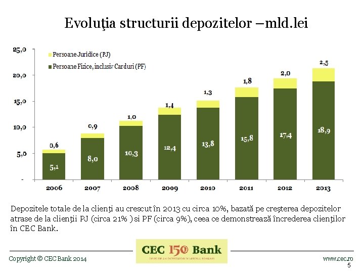 Evoluţia structurii depozitelor –mld. lei Depozitele totale de la clienţi au crescut în 2013