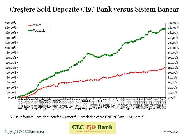 Creştere Sold Depozite CEC Bank versus Sistem Bancar Sursa informaţiilor: date conform raportării statistice