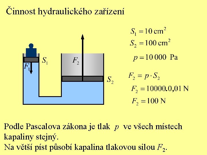 Činnost hydraulického zařízení Podle Pascalova zákona je tlak p ve všech místech kapaliny stejný.