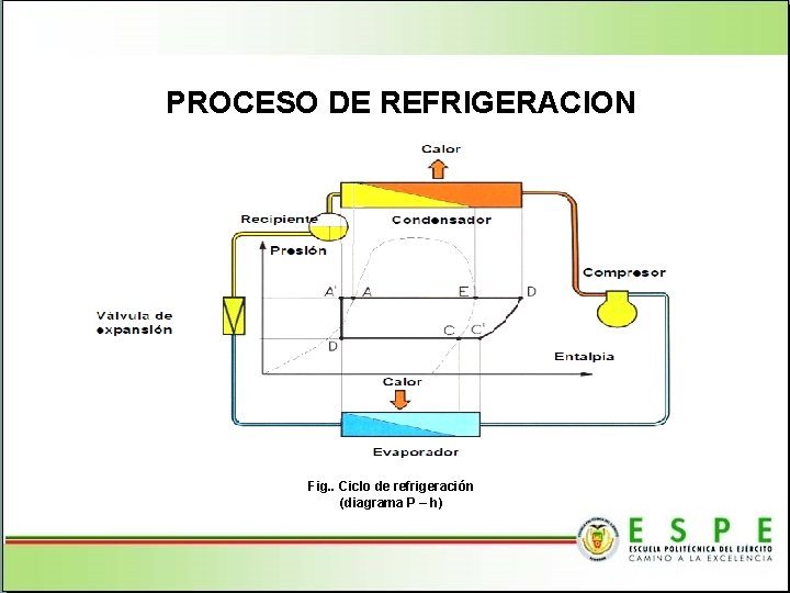 PROCESO DE REFRIGERACION Fig. . Ciclo de refrigeración (diagrama P – h) 