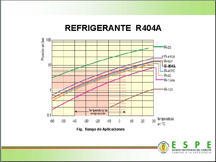 REFRIGERANTE R 404 A Fig. Rango de Aplicaciones 