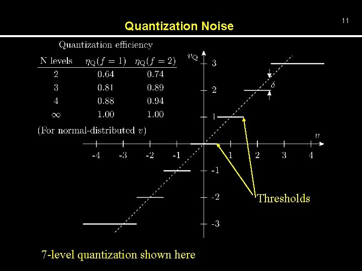 11 Quantization Noise Thresholds 7 -level quantization shown here 