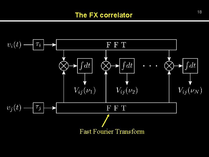 The FX correlator Fast Fourier Transform 18 