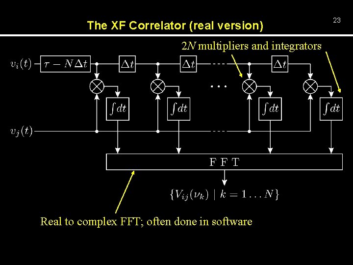The XF Correlator (real version) 2 N multipliers and integrators Real to complex FFT;