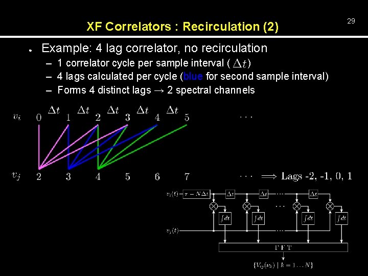 XF Correlators : Recirculation (2) ● Example: 4 lag correlator, no recirculation – 1