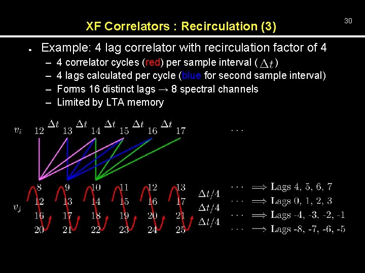 XF Correlators : Recirculation (3) ● Example: 4 lag correlator with recirculation factor of