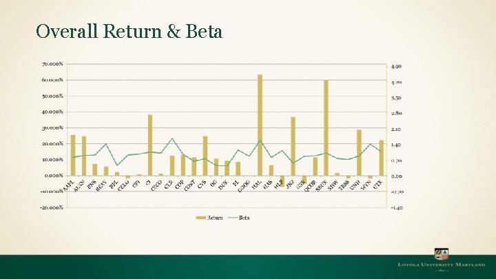 Overall Return & Beta 