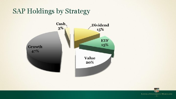 SAP Holdings by Strategy 