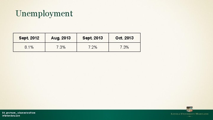 Unemployment Sept. 2012 Aug. 2013 Sept. 2013 Oct. 2013 8. 1% 7. 3% 7.