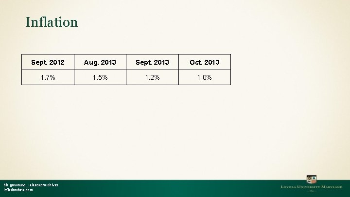 Inflation Sept. 2012 Aug. 2013 Sept. 2013 Oct. 2013 1. 7% 1. 5% 1.