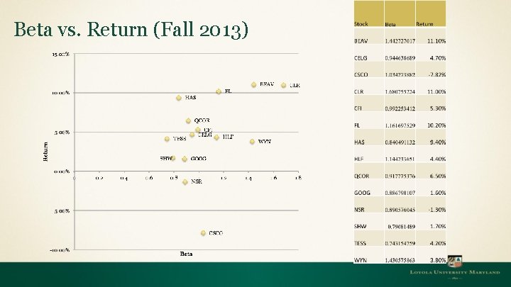 Beta vs. Return (Fall 2013) 