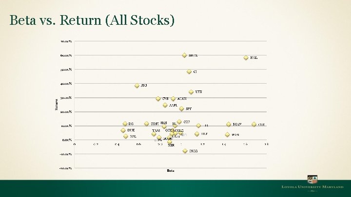 Beta vs. Return (All Stocks) 