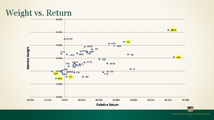 Weight vs. Return 