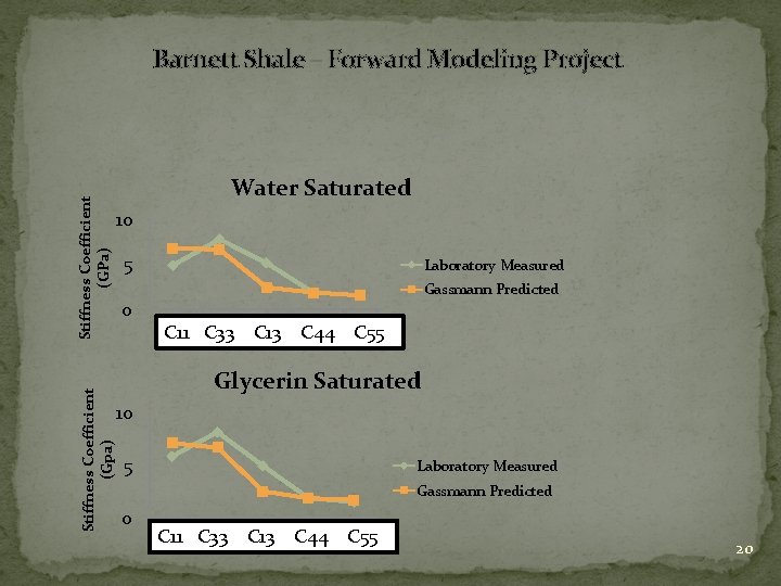 Stiffness Coefficient (Gpa) Stiffness Coefficient (GPa) Barnett Shale – Forward Modeling Project Water Saturated