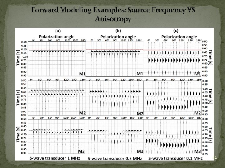 Forward Modeling Examples: Source Frequency VS Anisotropy 22 
